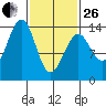 Streamer Bay tide chart for Sunday, February 26, 2023