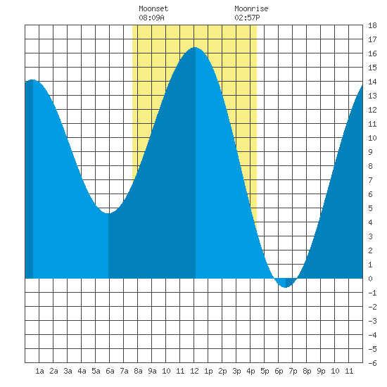 Streamer Bay tide chart for Saturday, February 4, 2023