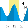 Streamer Bay tide chart for Saturday, February 4, 2023