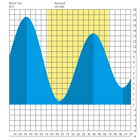 Streamer Bay tide chart for Sunday, March 12, 2023