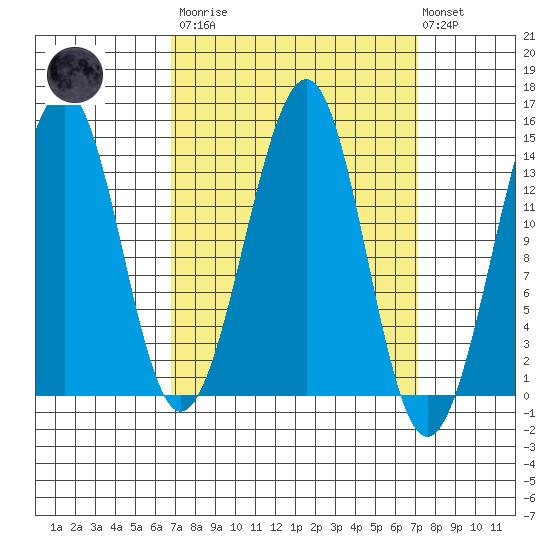 Streamer Bay tide chart for Tuesday, March 21, 2023