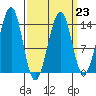 Streamer Bay tide chart for Thursday, March 23, 2023