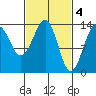 Streamer Bay tide chart for Saturday, March 4, 2023
