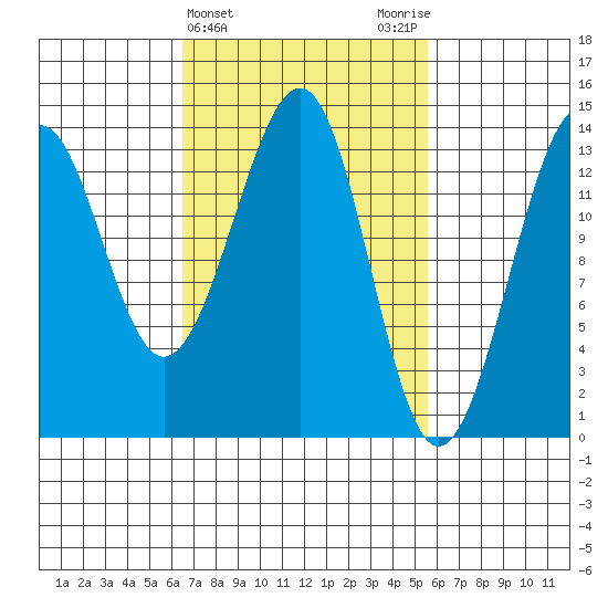 Streamer Bay tide chart for Sunday, March 5, 2023