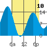 Streamer Bay tide chart for Monday, April 10, 2023