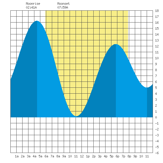 Streamer Bay tide chart for Tuesday, April 11, 2023