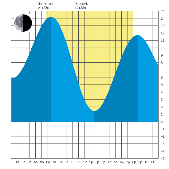 Streamer Bay tide chart for Thursday, April 13, 2023