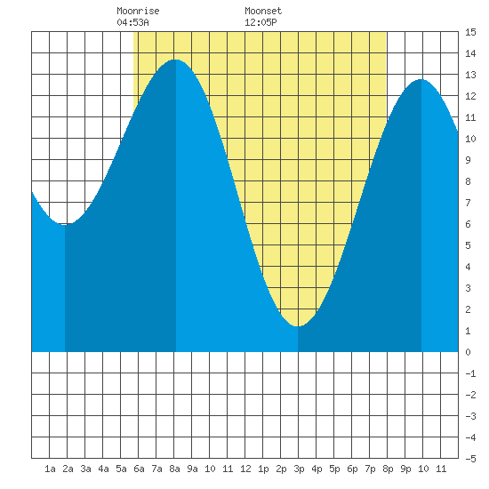 Streamer Bay tide chart for Friday, April 14, 2023