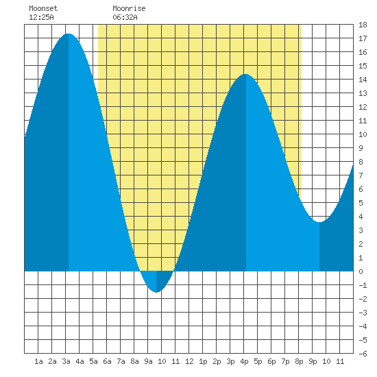 Streamer Bay tide chart for Sunday, April 23, 2023