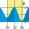 Streamer Bay tide chart for Sunday, April 2, 2023