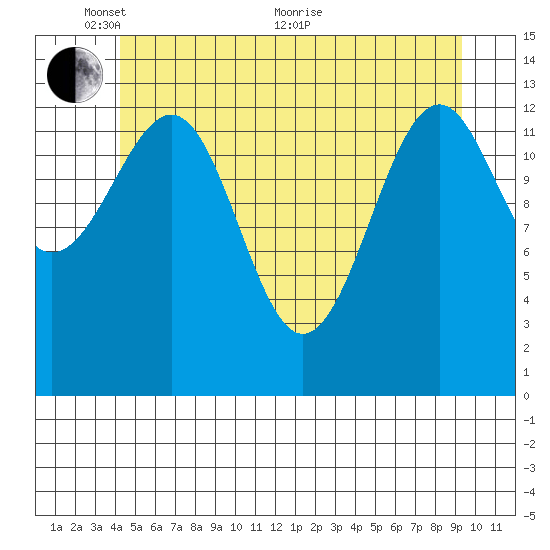 Streamer Bay tide chart for Saturday, May 27, 2023