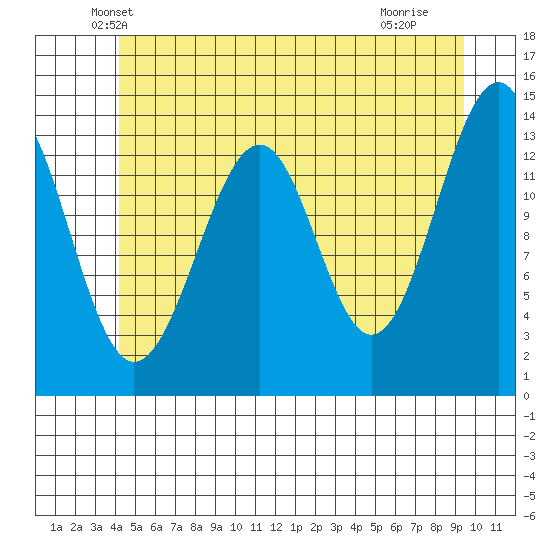 Streamer Bay tide chart for Wednesday, May 31, 2023