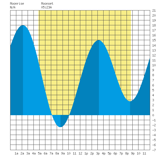 Streamer Bay tide chart for Sunday, May 7, 2023