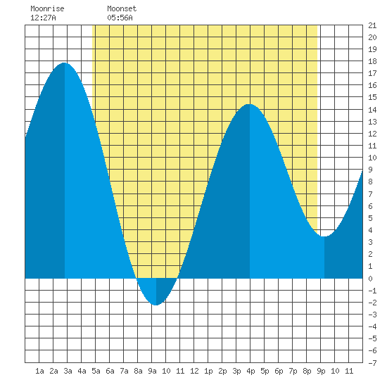 Streamer Bay tide chart for Monday, May 8, 2023