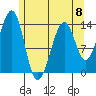 Streamer Bay tide chart for Monday, May 8, 2023