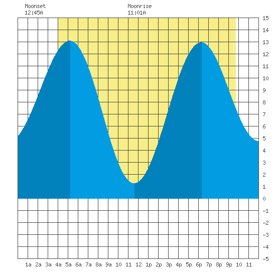 Streamer Bay tide chart for Saturday, June 24, 2023