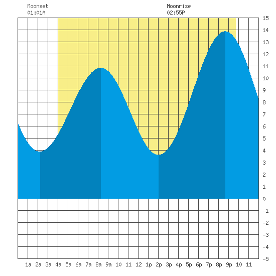 Streamer Bay tide chart for Tuesday, June 27, 2023