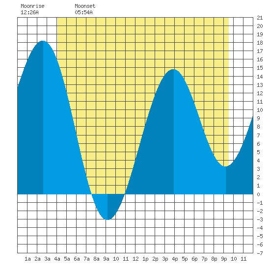 Streamer Bay tide chart for Tuesday, June 6, 2023