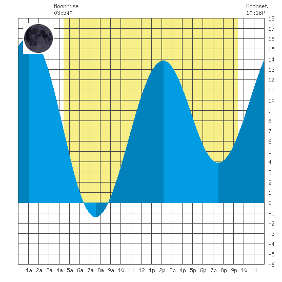 Streamer Bay tide chart for Monday, July 17, 2023