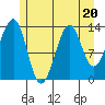 Streamer Bay tide chart for Thursday, July 20, 2023