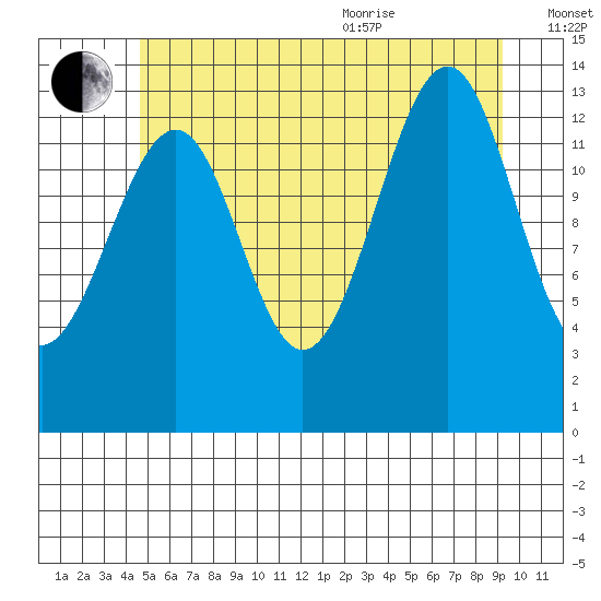 Streamer Bay tide chart for Tuesday, July 25, 2023