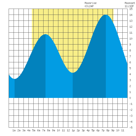 Streamer Bay tide chart for Wednesday, July 26, 2023