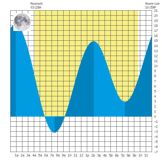 Streamer Bay tide chart for Monday, July 3, 2023