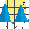 Streamer Bay tide chart for Friday, July 7, 2023