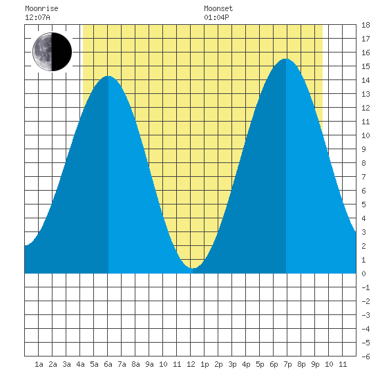Streamer Bay tide chart for Sunday, July 9, 2023