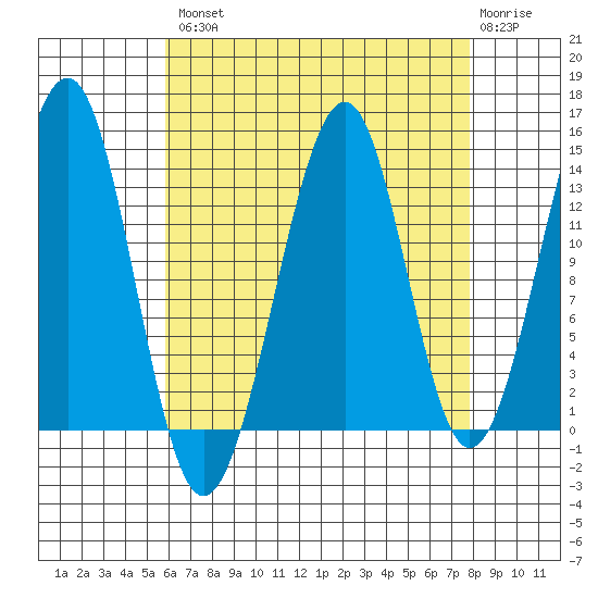Streamer Bay tide chart for Thursday, August 31, 2023