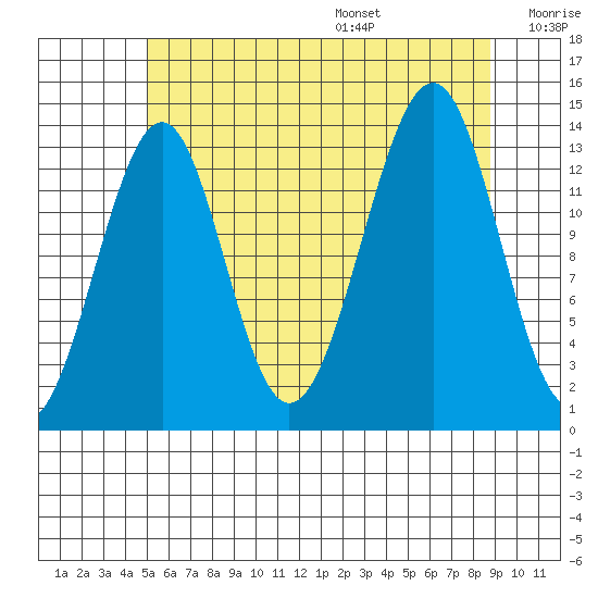 Streamer Bay tide chart for Monday, August 7, 2023