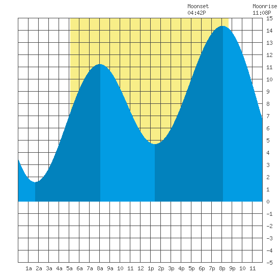 Streamer Bay tide chart for Wednesday, August 9, 2023
