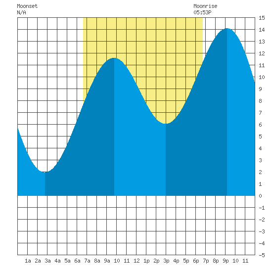 Streamer Bay tide chart for Sunday, September 24, 2023