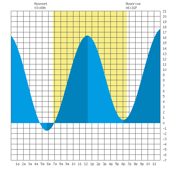 Streamer Bay tide chart for Wednesday, September 27, 2023