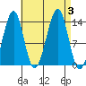 Streamer Bay tide chart for Sunday, September 3, 2023