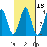 Streamer Bay tide chart for Friday, October 13, 2023