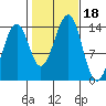 Streamer Bay tide chart for Wednesday, October 18, 2023