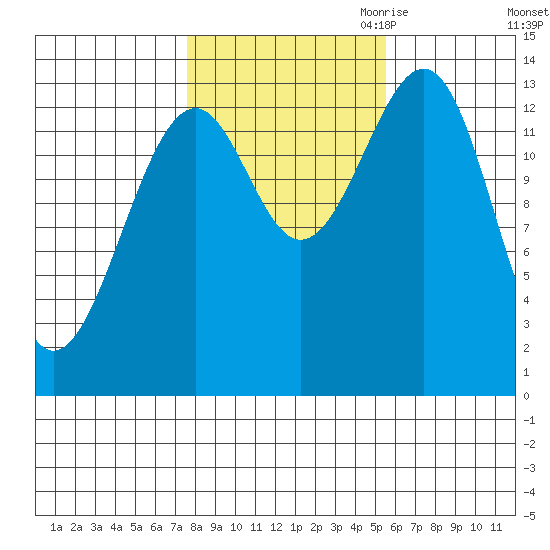 Streamer Bay tide chart for Sunday, October 22, 2023