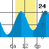 Streamer Bay tide chart for Tuesday, October 24, 2023