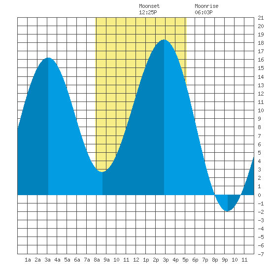 Streamer Bay tide chart for Tuesday, October 31, 2023