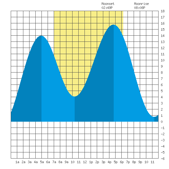 Streamer Bay tide chart for Wednesday, October 4, 2023