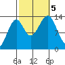 Streamer Bay tide chart for Thursday, October 5, 2023