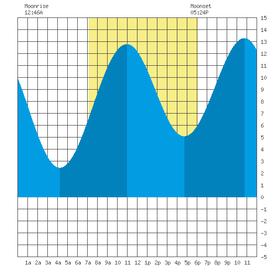 Streamer Bay tide chart for Monday, October 9, 2023