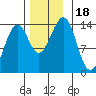 Streamer Bay tide chart for Saturday, November 18, 2023