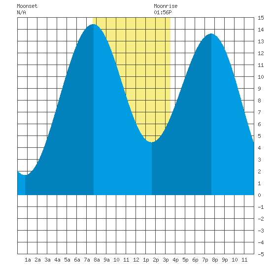 Streamer Bay tide chart for Tuesday, November 21, 2023