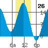 Streamer Bay tide chart for Sunday, November 26, 2023