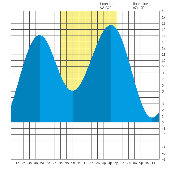 Streamer Bay tide chart for Thursday, November 2, 2023
