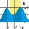 Streamer Bay tide chart for Friday, November 3, 2023