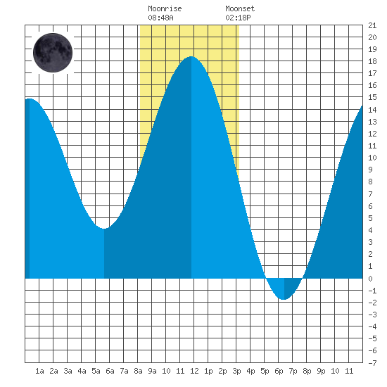Streamer Bay tide chart for Tuesday, December 12, 2023