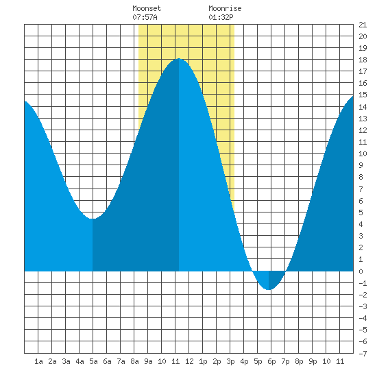 Streamer Bay tide chart for Monday, December 25, 2023